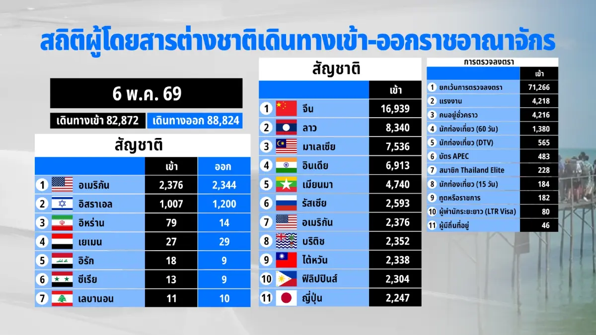 ยิวทะลักไทย 4 เดือนพุ่งครึ่งล้าน ปักหมุด “สุราษฎร์-เกาะพะงัน”