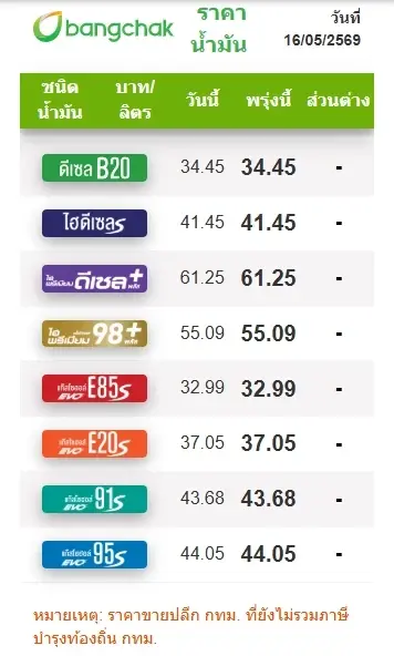 ราคาน้ำมันพรุ่งนี้ (17 พ.ค. 69) อัปเดต ราคาน้ำมันล่าสุด ปั๊มใหญ่