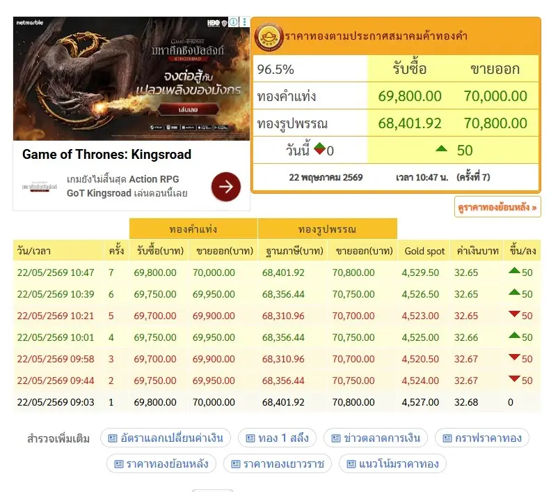 จับตาราคาทอง! ผลประชุมสหรัฐฯ-จีน และ FOMC จะพุ่งต่อหรือร่วงลง? ราคาทองวันนี้