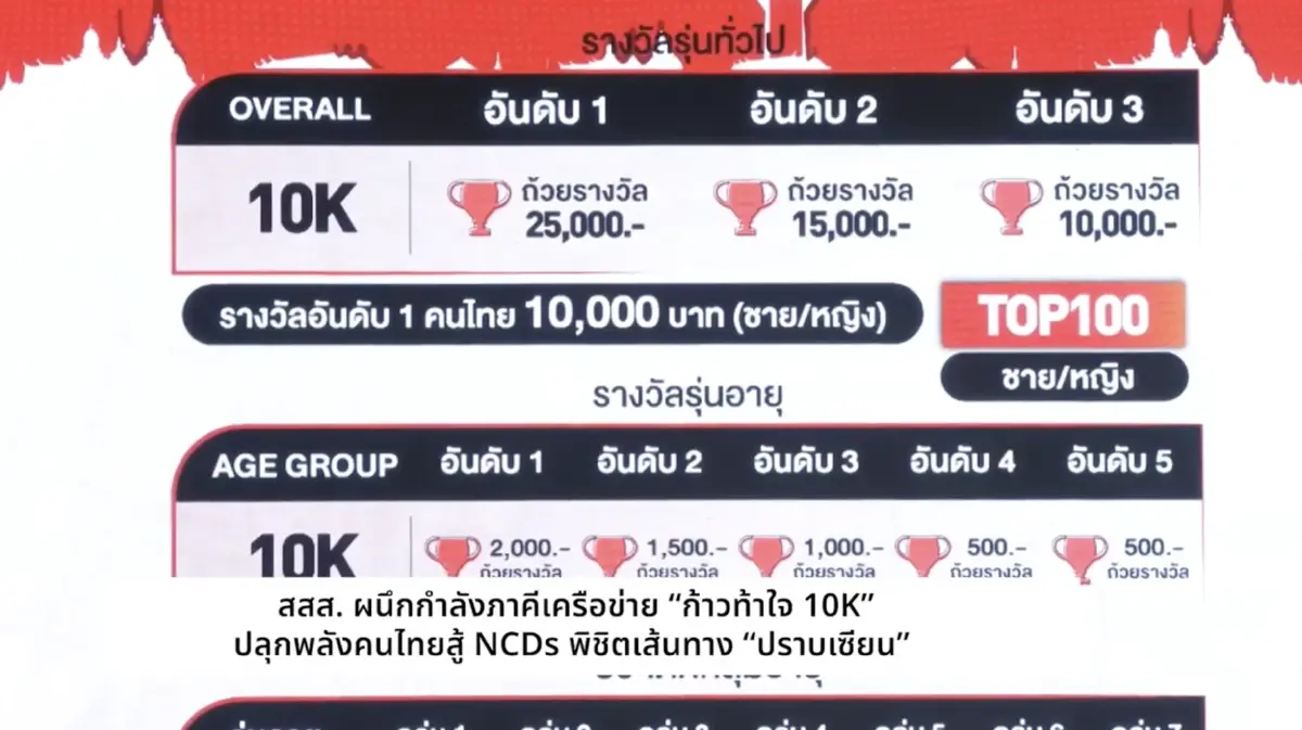 สสส. ผนึกกำลังภาคีเครือข่าย “ก้าวท้าใจ 10K” ปลุกพลังคนไทยสู้ NCDs พิชิตเส้นทาง “ปราบเซียน”
