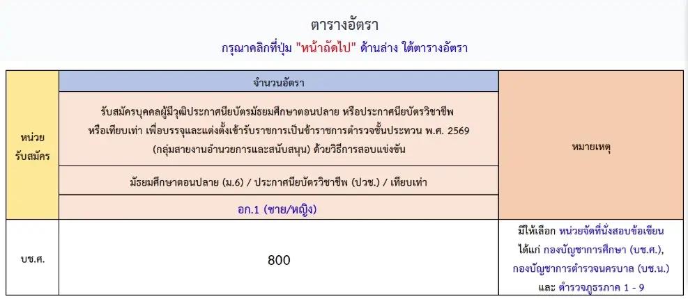 สอบตำรวจ 69 จำนวน 800 อัตรา วุฒิ ม.6-ปวช. เช็กรายละเอียดที่นี่