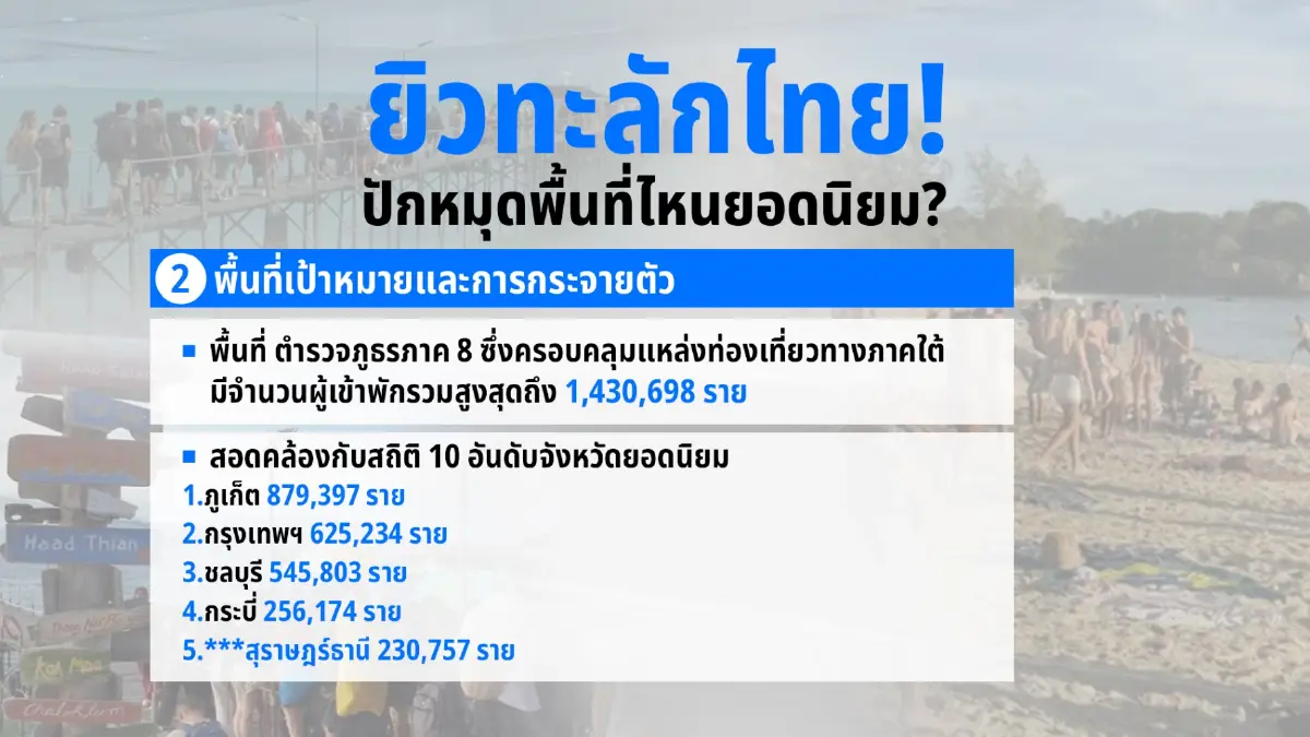 ยิวทะลักไทย 4 เดือนพุ่งครึ่งล้าน ปักหมุด “สุราษฎร์-เกาะพะงัน”