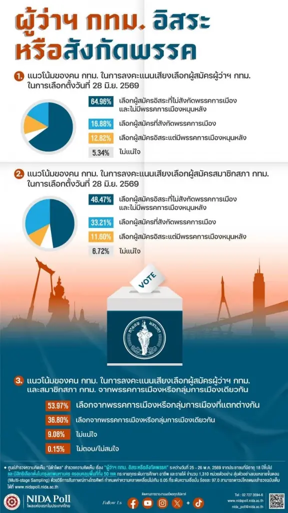 พรรคการเมืองมีหนาว! เลือกตั้งผู้ว่ากทม คนกรุงเทใจเลือก “ผู้ว่าฯ อิสระ” ไม่พึ่งค่าย
