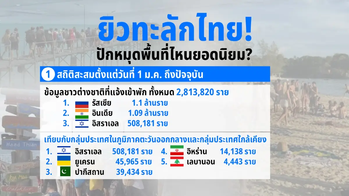 ยิวทะลักไทย 4 เดือนพุ่งครึ่งล้าน ปักหมุด “สุราษฎร์-เกาะพะงัน”