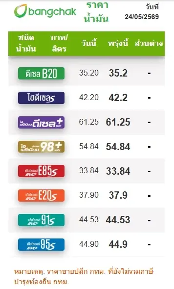 ราคาน้ำมันพรุ่งนี้ (25 พ.ค. 69) อัปเดต ราคาน้ำมันล่าสุด ปั๊มใหญ่