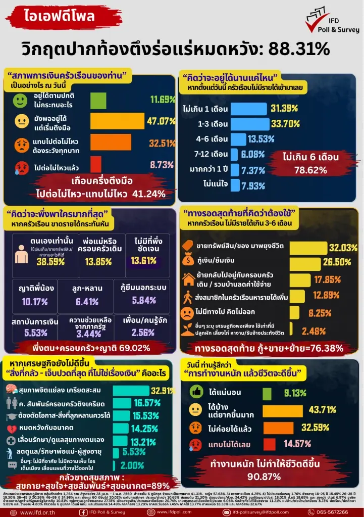 เปิดสถิติสุดช็อก! ไทยเข้าขั้นร่อแร่ เผยคนไทย 88% ปากท้องตึงมือ-สิ้นหวังทำงานหนักแต่ชีวิตไม่ดีขึ้น