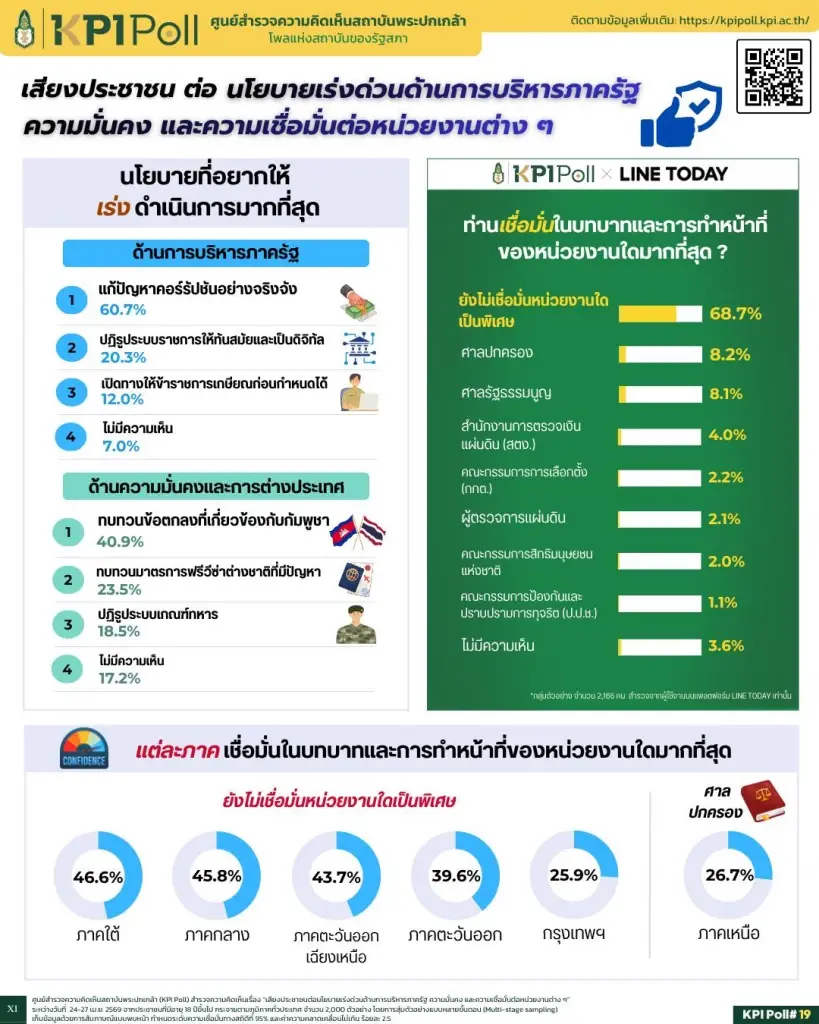 KPI Poll ชี้คนไทย 68% เมินเชื่อมั่นหน่วยงานรัฐ ยก “คอร์รัปชัน-ปมกัมพูชา” เรื่องด่วนต้องเร่งแก้