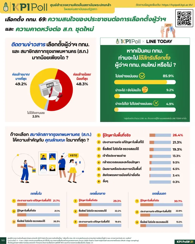 ผลโพลพระปกเกล้าชี้เลือกตั้ง กทม. 69 คนกรุงตื่นตัว 85.9%