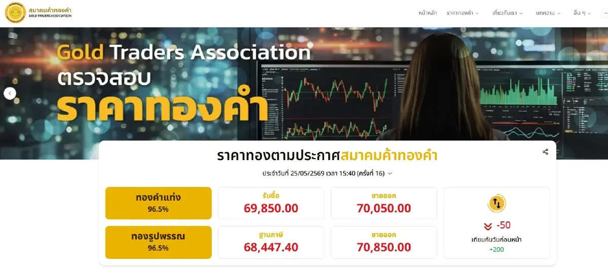 จับตาราคาทอง! จะพุ่งต่อหรือร่วงลง? ราคาทองวันนี้ (25 พ.ค.69) เปิดโพยปัจจัยเสี่ยง