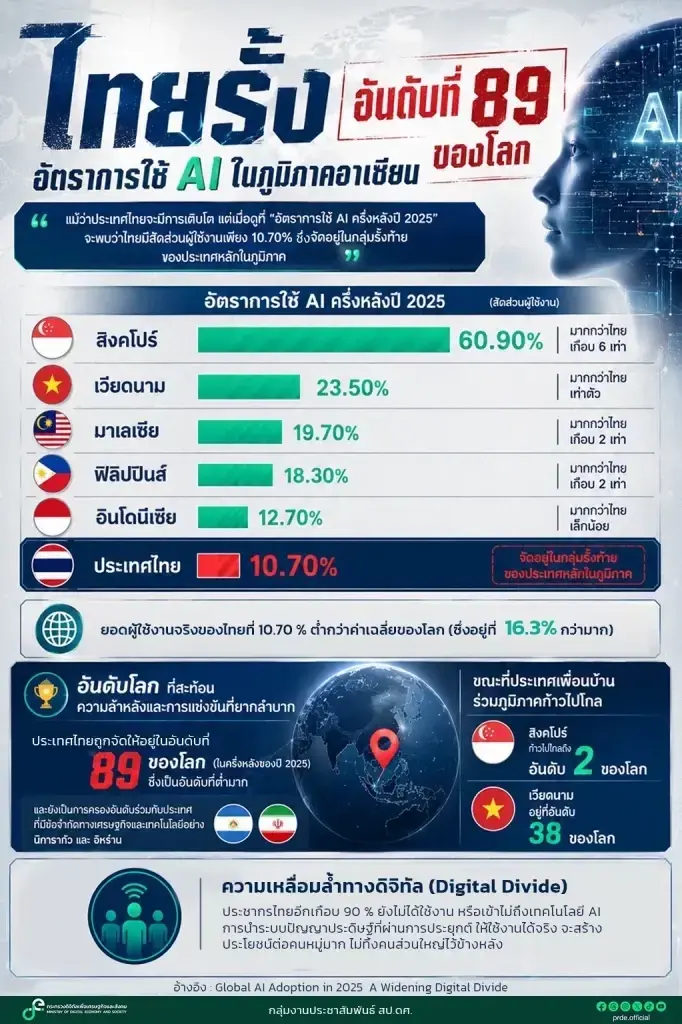 ไทยรั้งอันดับ 89 โลก ใช้ AI ต่ำ เสี่ยงตกขบวนเศรษฐกิจดิจิทัล