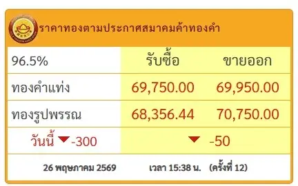 จับตาราคาทอง! จะพุ่งต่อหรือร่วงลง? ราคาทองวันนี้ (26 พ.ค.69) เปิดโพยปัจจัยเสี่ยง
