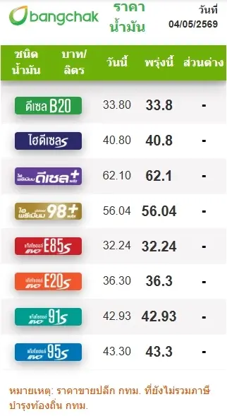 ราคาน้ำมันพรุ่งนี้ (5 พ.ค. 69) เช็กราคาน้ำมันล่าสุด จากปั๊มใหญ่