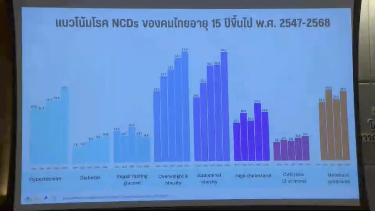 เผยผลสำรวจ พบคนไทยป่วย NCD พุ่ง ความดันโลหิตสูงยืนหนึ่ง กลุ่มเสี่ยงป่วยเบาหวาน 5.7 ล้านคน