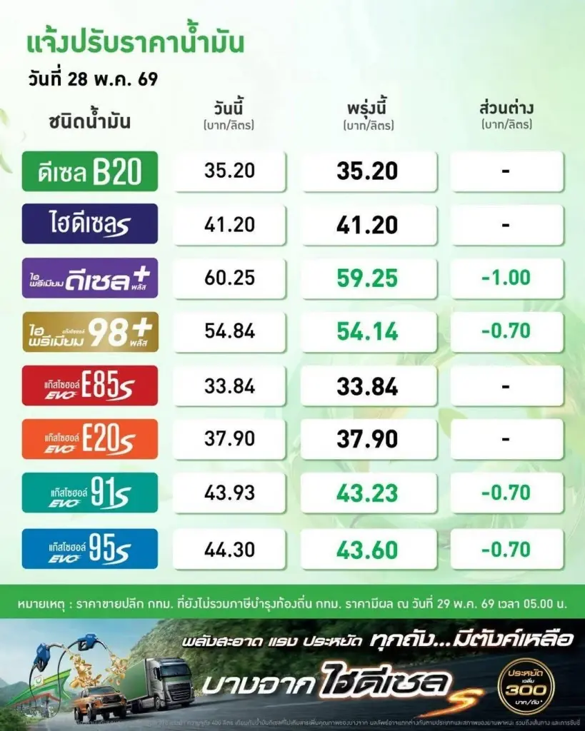 ราคาน้ำมันพรุ่งนี้ (29 พ.ค. 69) อัปเดต ราคาน้ำมันล่าสุด ปั๊มใหญ่