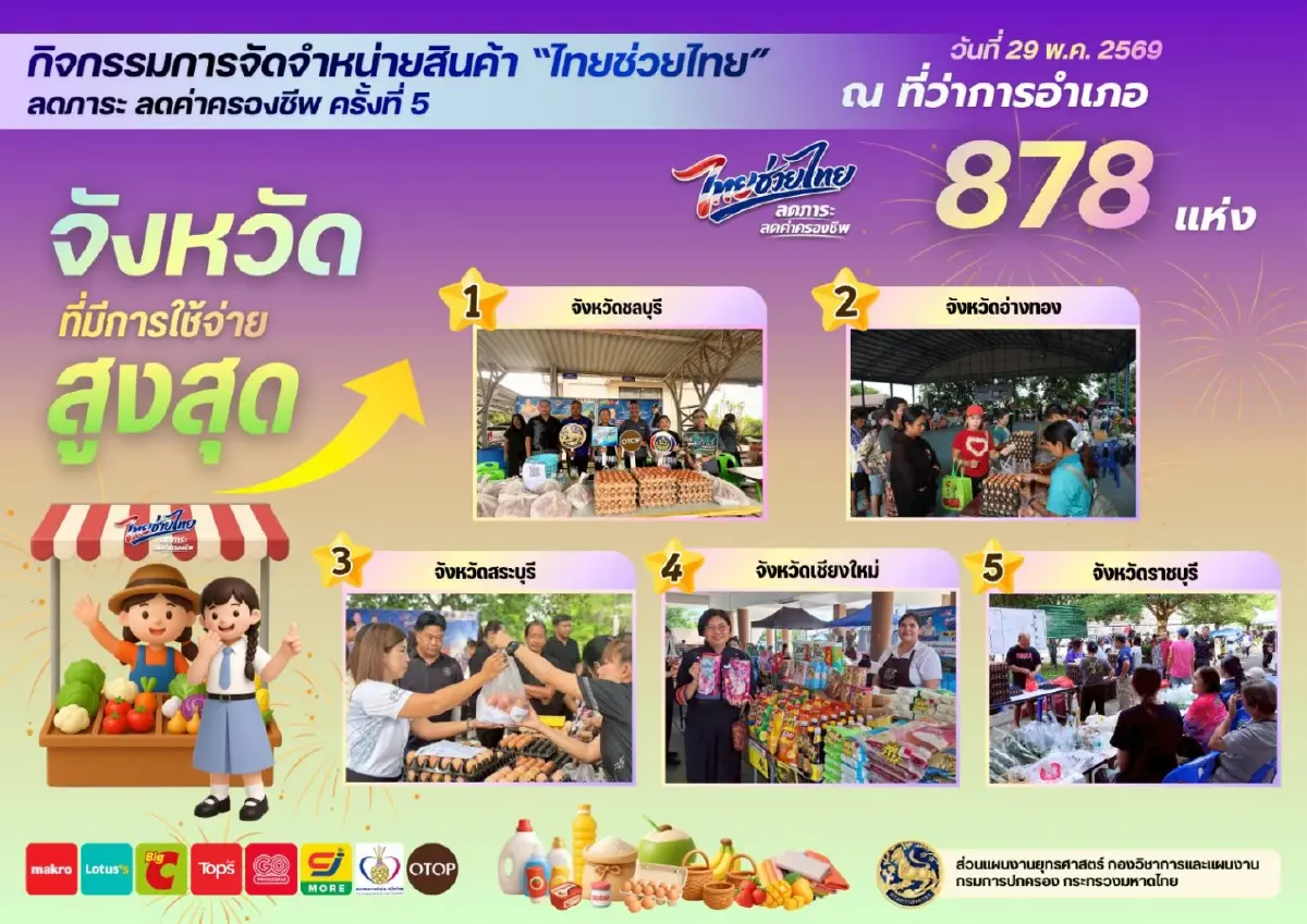 ปิดยอด “ไทยช่วยไทย” ลดค่าครองชีพประชาชนได้กว่า 29.62 ล้านบาท