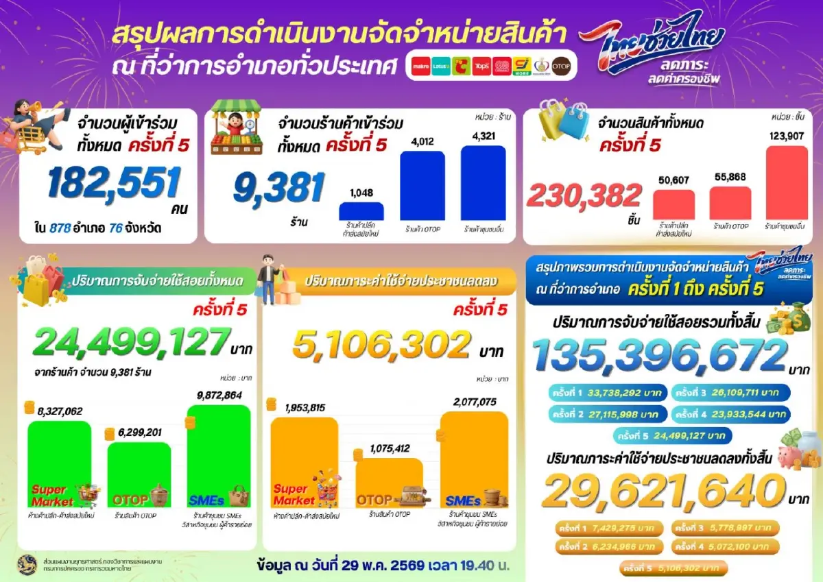 ปิดยอด “ไทยช่วยไทย” ลดค่าครองชีพประชาชนได้กว่า 29.62 ล้านบาท