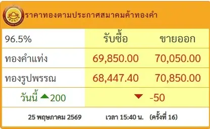 จับตาราคาทอง! จะพุ่งต่อหรือร่วงลง? ราคาทองวันนี้ (25 พ.ค.69) เปิดโพยปัจจัยเสี่ยง