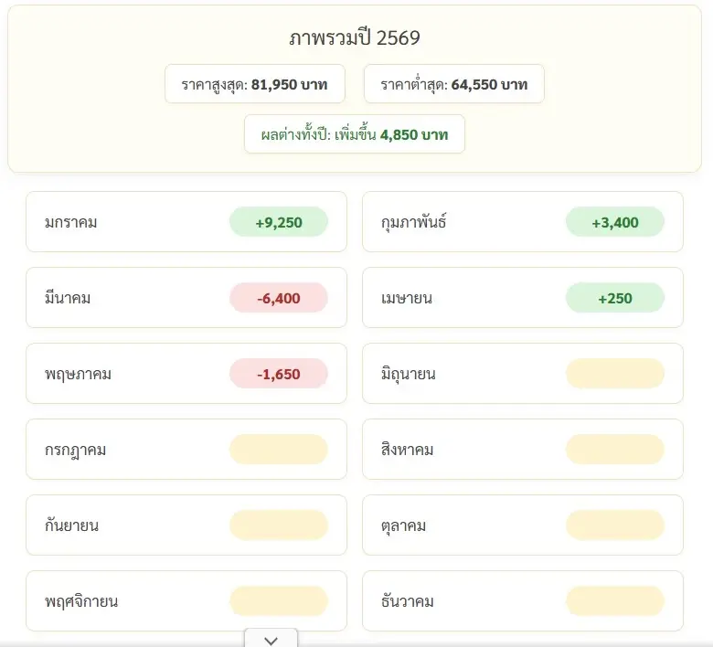 เช็กราคาทองล่าสุด วันนี้ปรับ 26 ครั้ง! ทองคำผันผวนหนัก เปิดเหตุผลทองคำพุ่ง +1,700 บาท