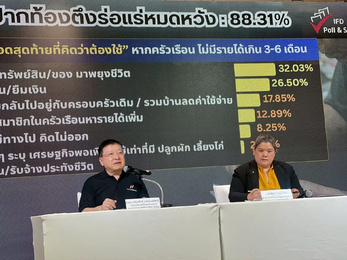 เปิดสถิติสุดช็อก! ไทยเข้าขั้นร่อแร่ เผยคนไทย 88% ปากท้องตึงมือ-สิ้นหวังทำงานหนักแต่ชีวิตไม่ดีขึ้น