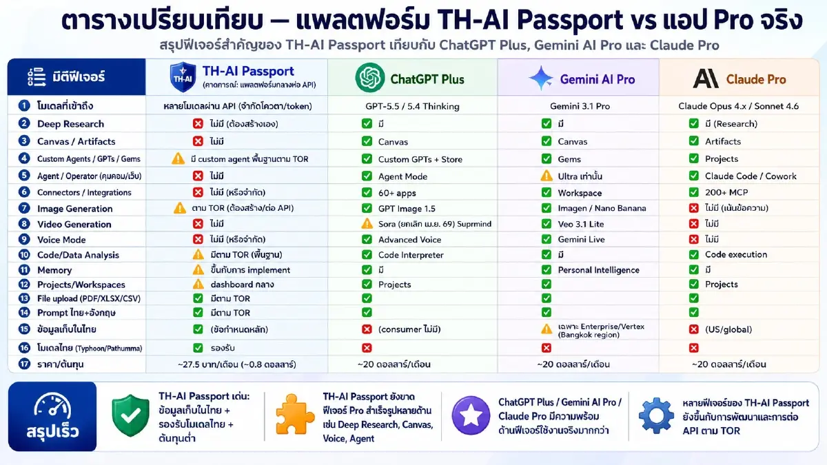 ผ่าสเปก "TH-AI Passport" แจกประชาชน ที่แท้แค่ "ChatBot" เวอร์ชันฟรีทั่วไป