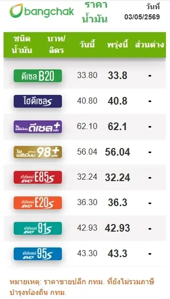 ราคาน้ำมันพรุ่งนี้ (4 พ.ค. 69) ราคาน้ำมันล่าสุด จากปั๊มใหญ่