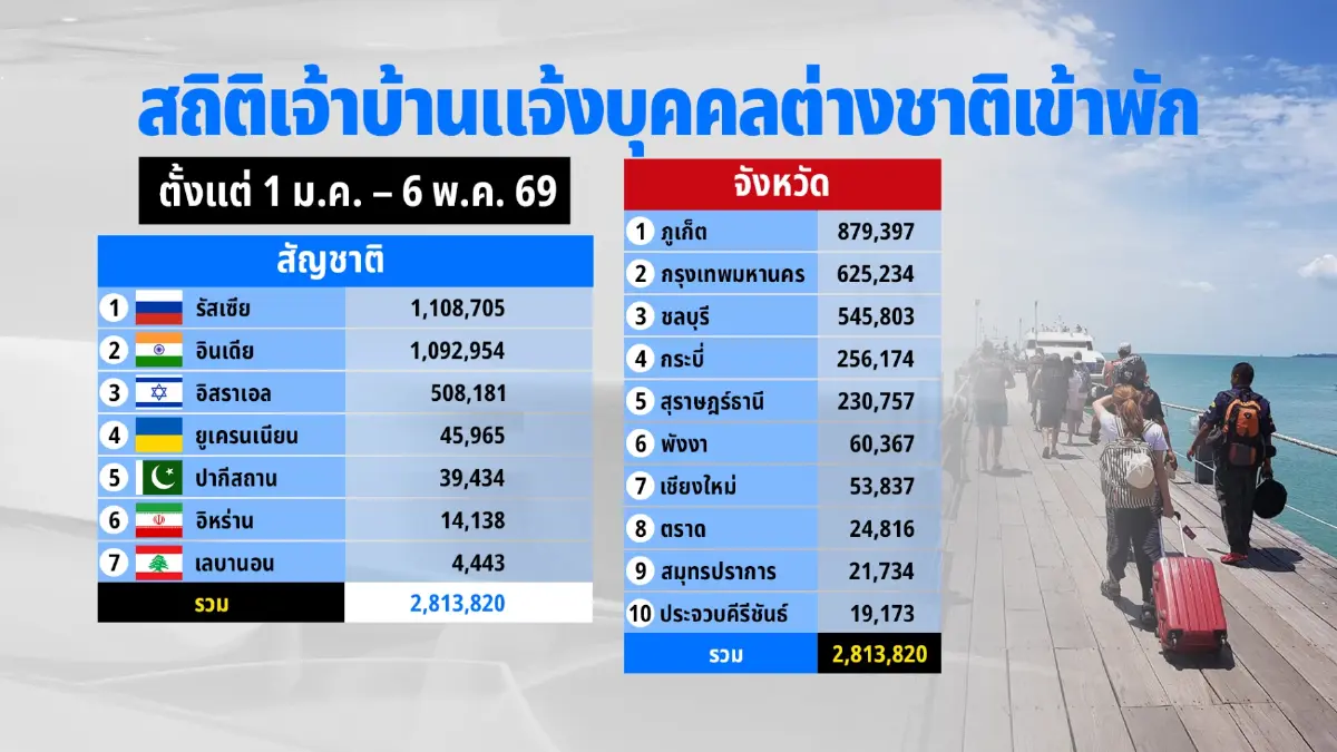 ยิวทะลักไทย 4 เดือนพุ่งครึ่งล้าน ปักหมุด “สุราษฎร์-เกาะพะงัน”