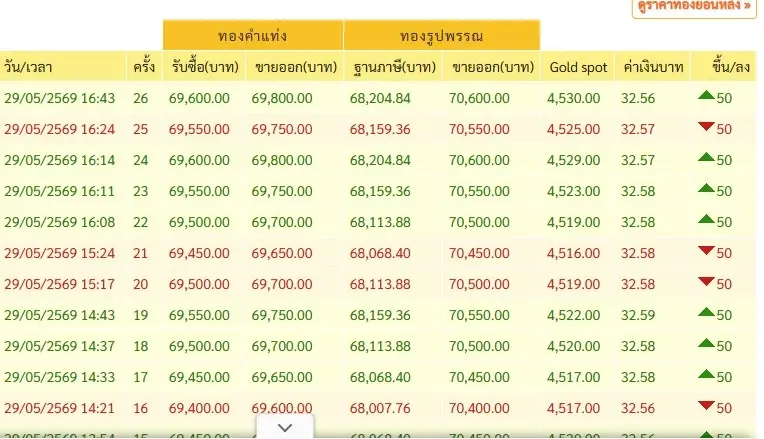 เช็กราคาทองล่าสุด วันนี้ปรับ 26 ครั้ง! ทองคำผันผวนหนัก เปิดเหตุผลทองคำพุ่ง +1,700 บาท