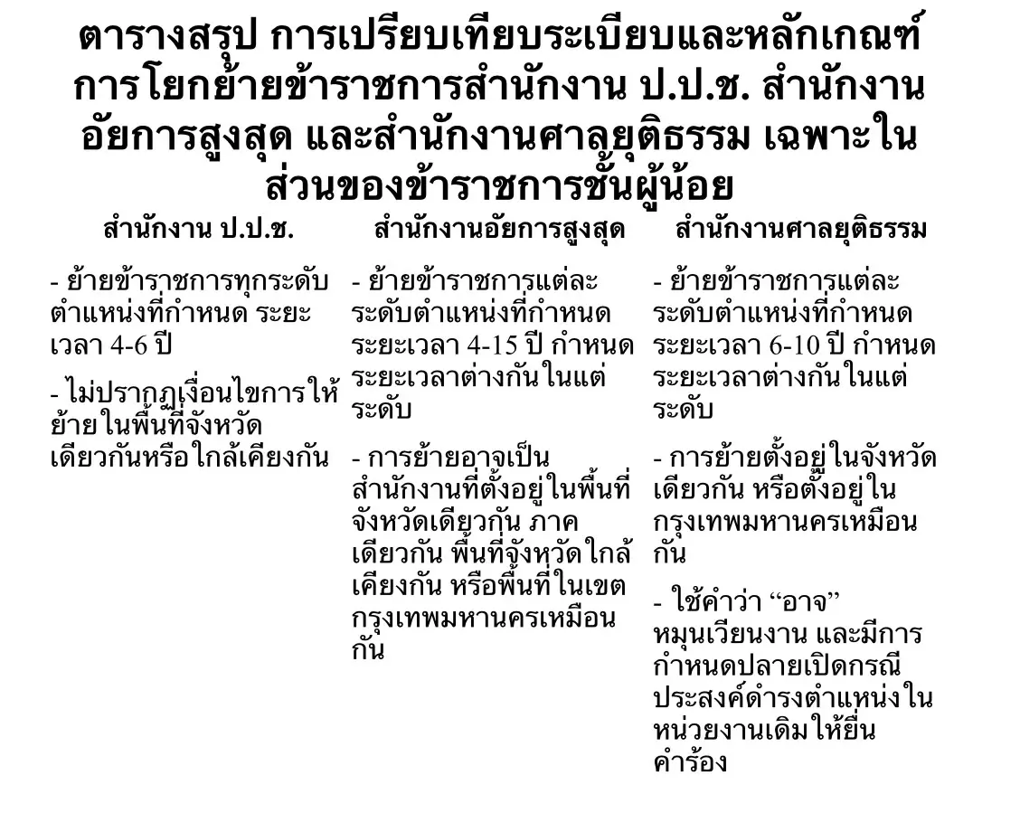 เปิดระเบียบย้ายข้าราชการ ป.ป.ช. ชั้นผู้น้อย ทุก 4 - 6 ปี ยุค “สุชาติ”