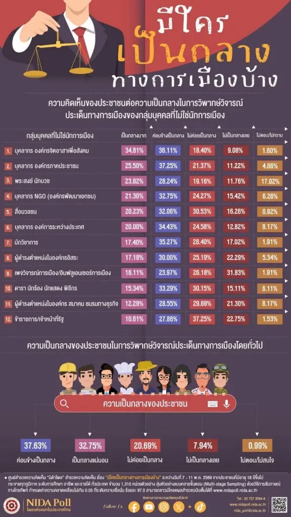ผลสำรวจจาก “นิด้าโพล”