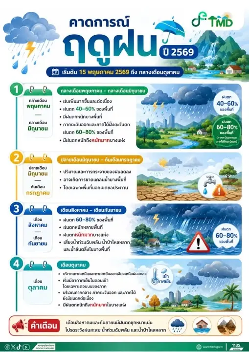 ไทยเข้าสู่ฤดูฝนอย่างเป็นทางการ 15 พ.ค.นี้ เปิดไทม์ไลน์ ฤดูฝน 2569