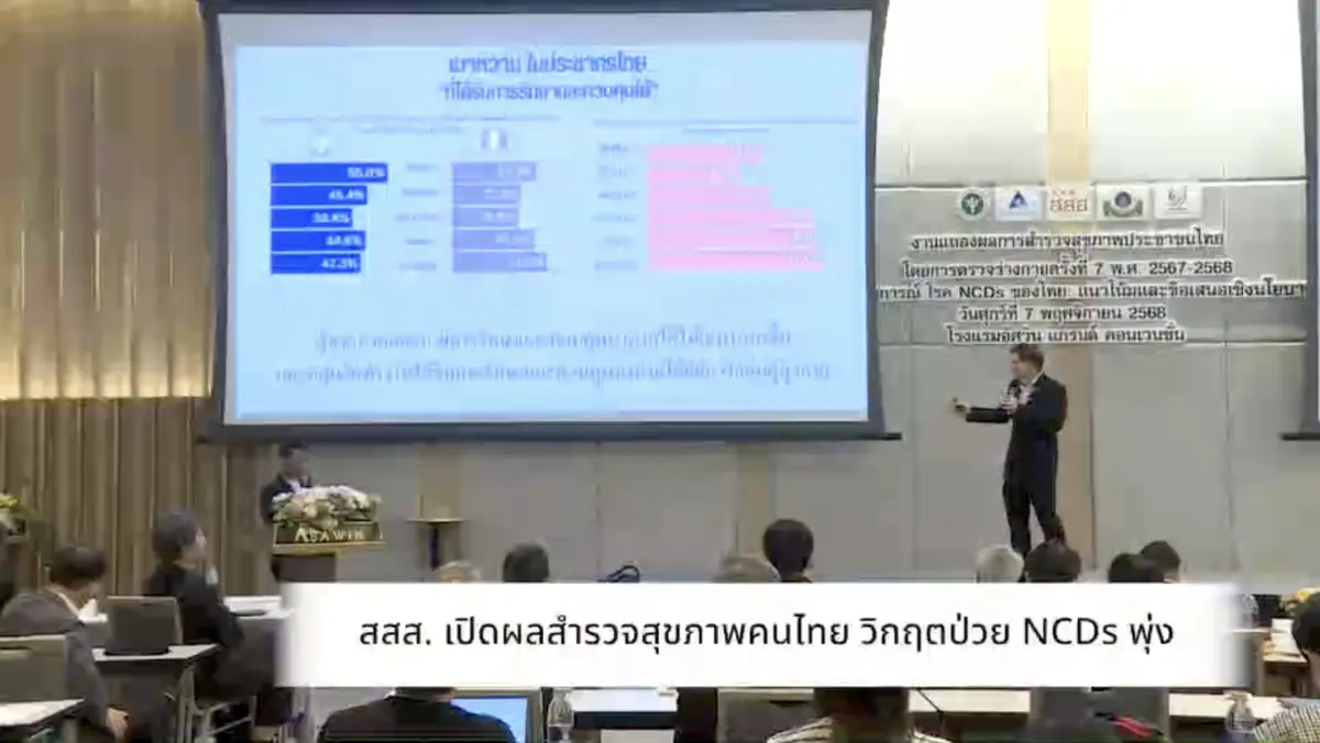 เผยผลสำรวจ พบคนไทยป่วย NCD พุ่ง ความดันโลหิตสูงยืนหนึ่ง กลุ่มเสี่ยงป่วยเบาหวาน 5.7 ล้านคน