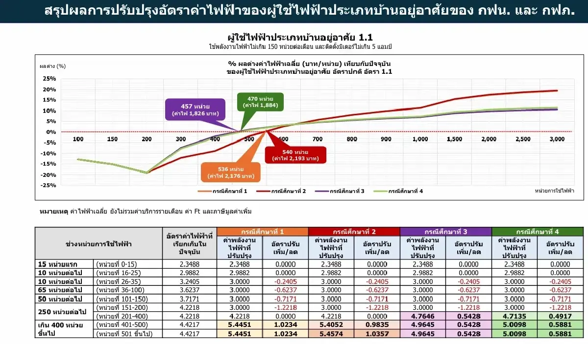 เปิด 4 สูตรค่าไฟใหม่ ใช้ไฟเกิน 400 หน่วย ต้องจ่ายอีกเพิ่มเท่าไหร่