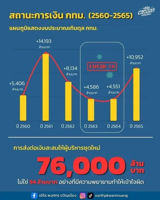 "พงศกร" กางงบ กทม. ยุค "อัศวิน" ส่งต่อ 7.6 หมื่นล้าน ไม่ใช่ 94 ล้าน!