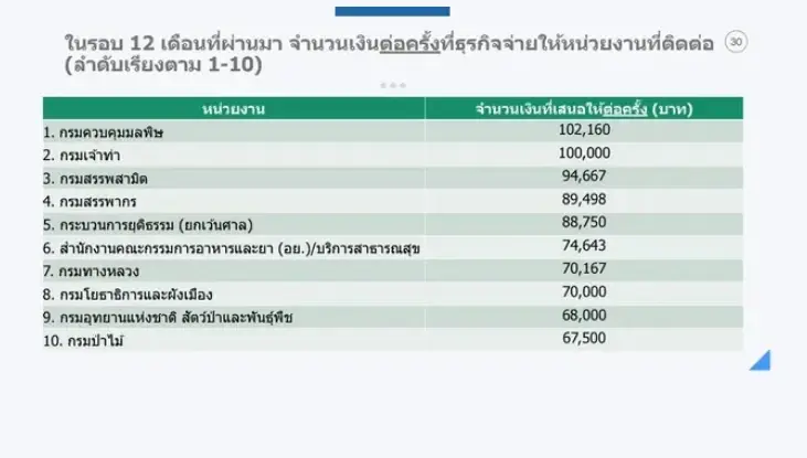 กกร. แฉคอร์รัปชันพุ่ง 89% เช็กเลยหน่วยงานไหนแชมป์สินบน
