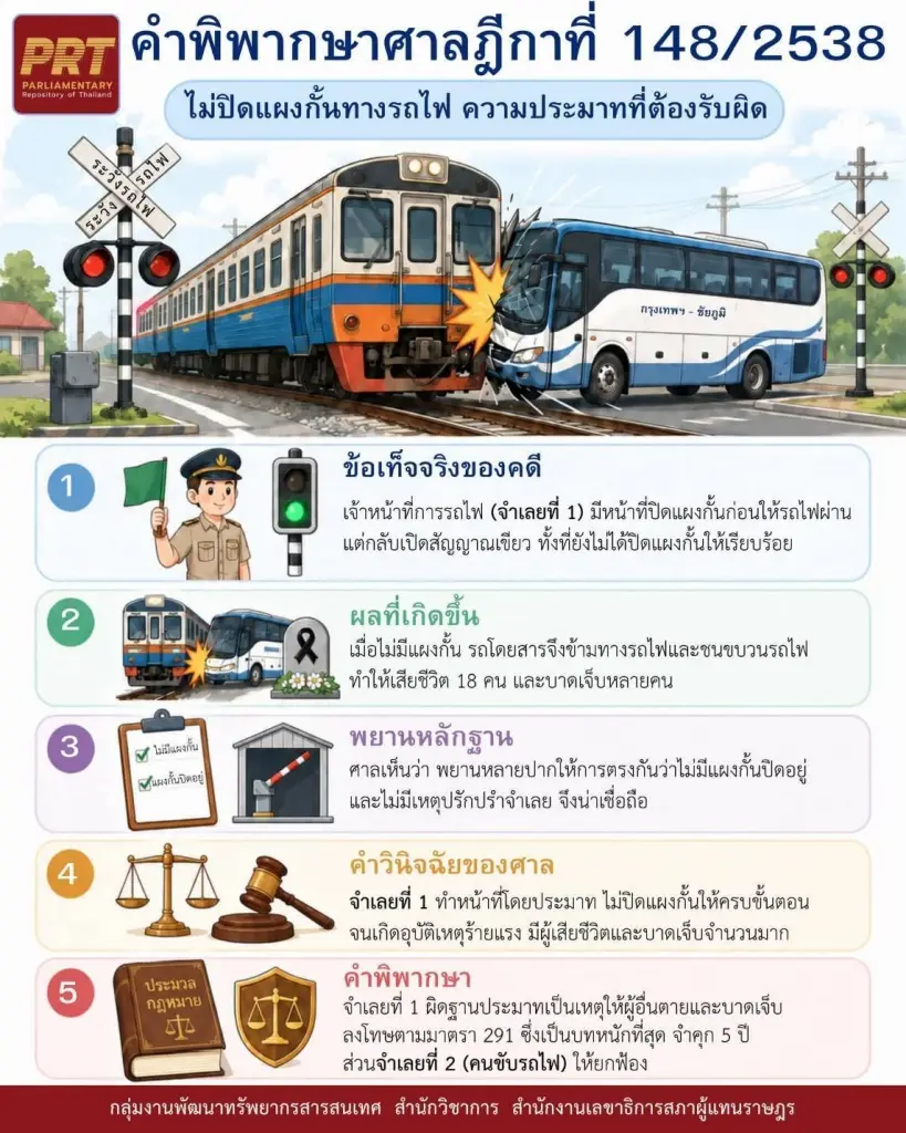 เปิดคำพิพากษาศาลฎีกา ปี 38 คดี "ไม่ปิดแผงกั้นทางรถไฟ" !