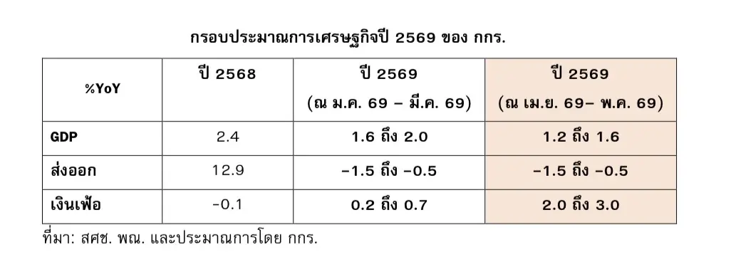 กกร. หั่นจีดีพีไทยปี 69 เหลือโต 1.2-1.6% เซ่นพิษสงครามตะวันออกกลางยืดเยื้อ