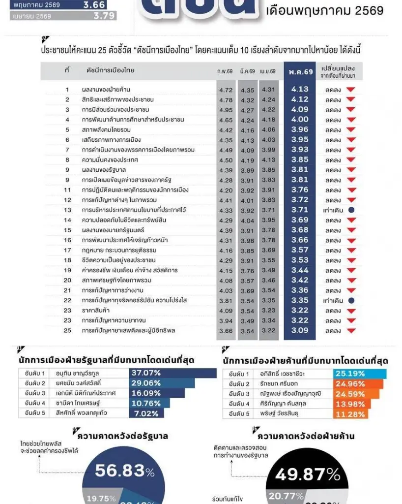 โพลเผยดัชนีการเมืองไทยดิ่ง หวัง "ไทยช่วยไทยพลัส" กู้ศรัทธา