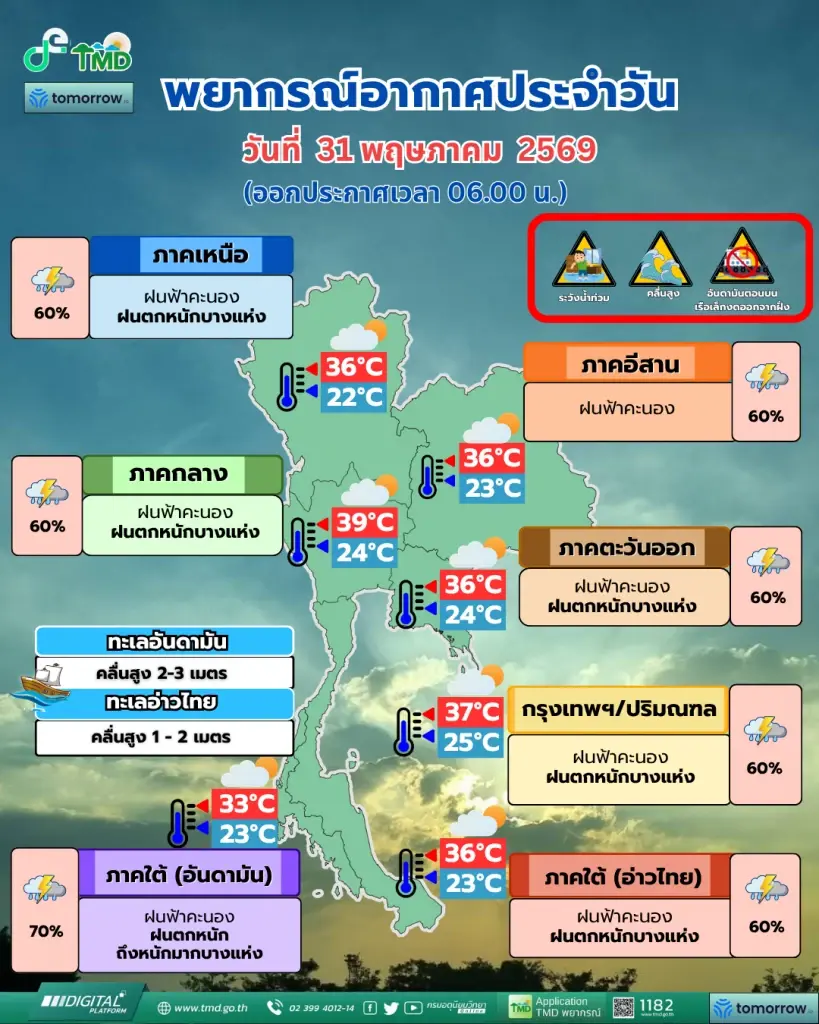 พยากรณ์อากาศวันนี้ 31 พ.ค. 69 ฝนตกหนักหลายจังหวัด เช็กที่นี่