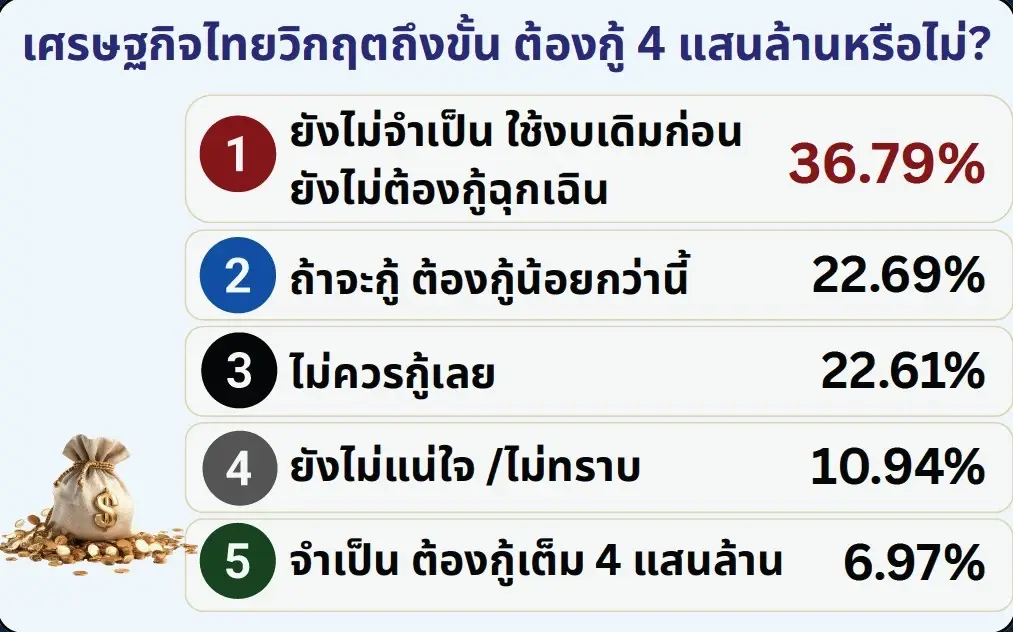 คนไทยเบรกกู้ 4 แสนล้าน! 96.92% "ห่วงใช้ผิด-ไม่ไว้ใจกู้" ชี้ เศรษฐกิจยังไม่วิกฤตถึงขั้นต้องก่อ "หนี้ผูกพันก้อนโต"