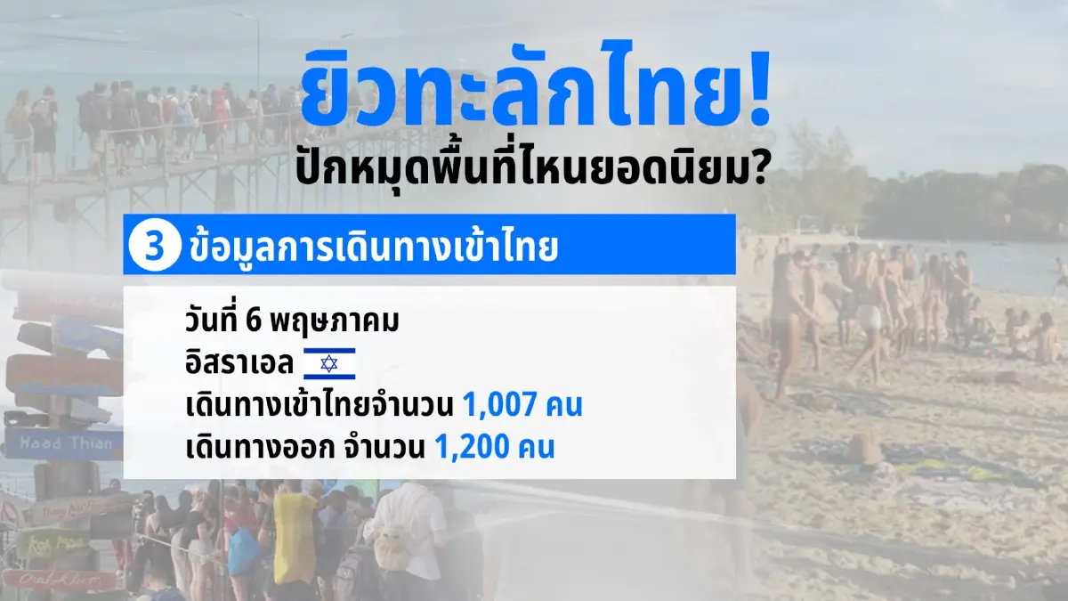 ยิวทะลักไทย 4 เดือนพุ่งครึ่งล้าน ปักหมุด “สุราษฎร์-เกาะพะงัน”