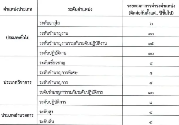 เปิดระเบียบย้ายข้าราชการ ป.ป.ช. ชั้นผู้น้อย ทุก 4 - 6 ปี ยุค “สุชาติ”