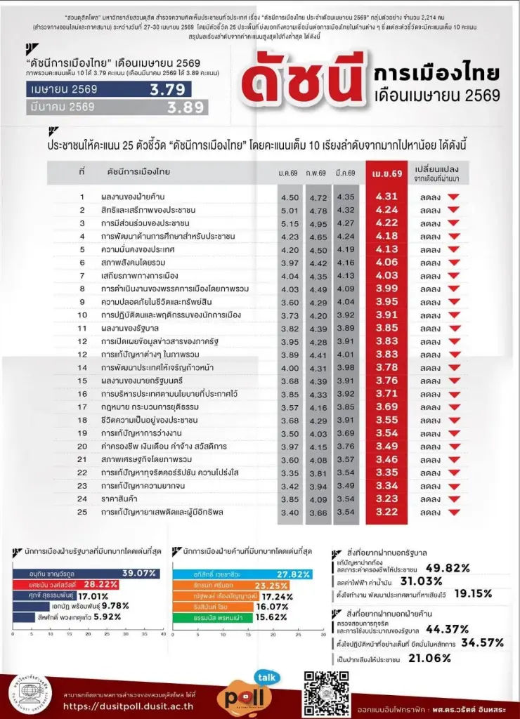 โพลชี้ดัชนีการเมืองไทย เม.ย. 69 ลดลง ปากท้องฉุดความเชื่อมั่นรัฐ