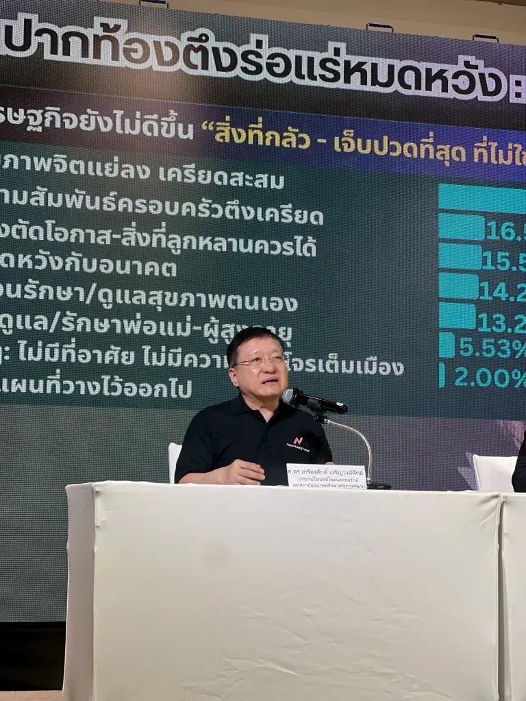เปิดสถิติสุดช็อก! ไทยเข้าขั้นร่อแร่ เผยคนไทย 88% ปากท้องตึงมือ-สิ้นหวังทำงานหนักแต่ชีวิตไม่ดีขึ้น