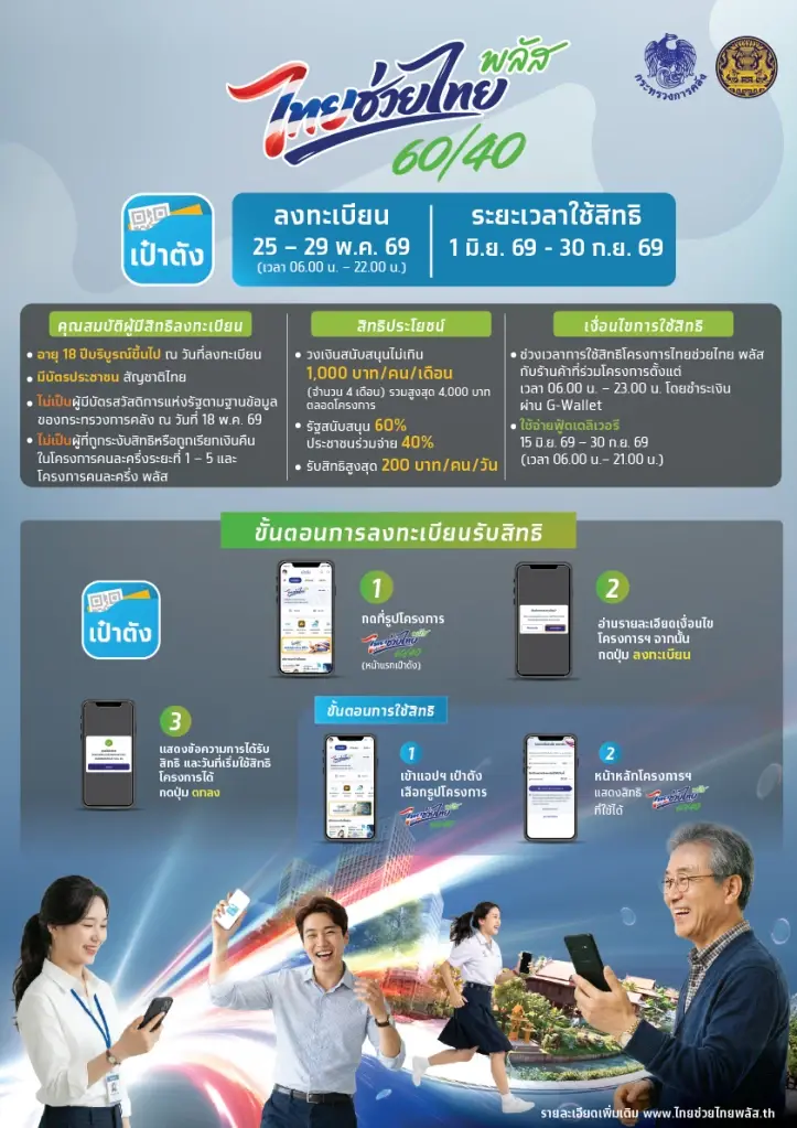 ครม.ไฟเขียวโครงการ 'ไทยช่วยไทยพลัส' บรรเทาภาระค่าครองชีพ อุ้มประชาชน 43 ล้านคน