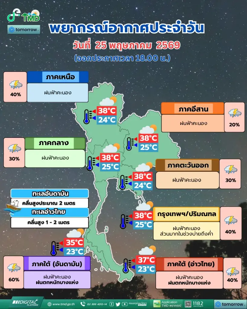 เช็กสภาพอากาศ พรุ่งนี้! กรุงเทพฯ เตรียมรับมือฝนตกช่วงบ่ายถึงค่ำ