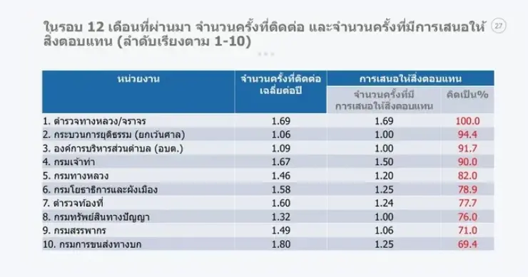 กกร. แฉคอร์รัปชันพุ่ง 89% เช็กเลยหน่วยงานไหนแชมป์สินบน