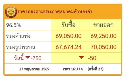 เช็กราคาทองล่าสุด วันนี้ปรับ 27 ครั้ง! ทองคำผันผวนหนัก! พุ่งต่อหรือดิ่งลง?