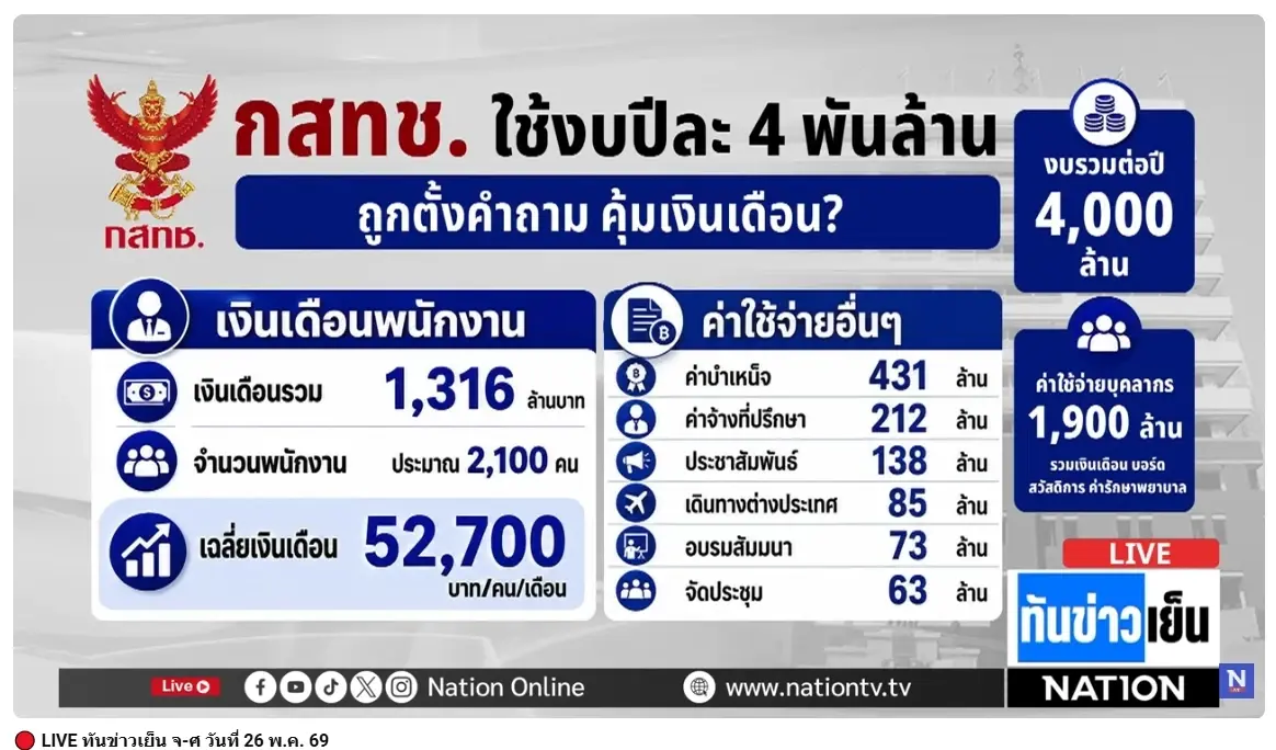 กสทช. ใช้งบต่อปี 4,000 ล้าน ถูกตั้งคำถาม ทำงานคุ้มเงินเดือน?