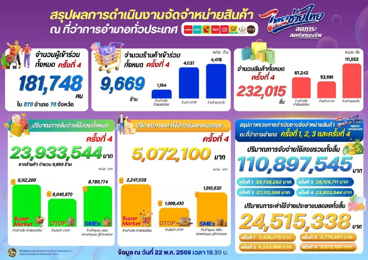 “ไทยช่วยไทย” ช่วยลดค่าครองชีพประชาชนแล้วกว่า 24 ล้านบาท
