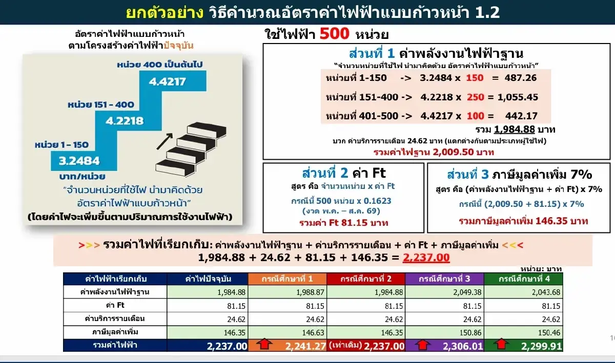 เปิด 4 สูตรค่าไฟใหม่ ใช้ไฟเกิน 400 หน่วย ต้องจ่ายอีกเพิ่มเท่าไหร่